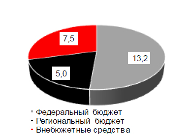 Нацпроекты по источникам финансирования Нацпроекты по источникам финансирования