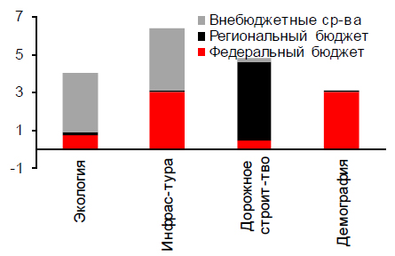 Ключевые направления реализации нацпроектов в 2019-2024 гг Ключевые направления реализации нацпроектов в 2019-2024 гг