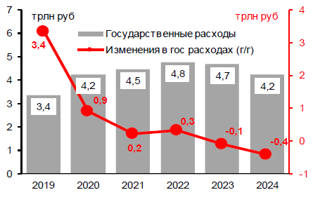 Ежегодные госрасходы и изменение госрасходов Ежегодные госрасходы и изменение госрасходов