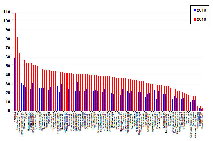 Отношение вкладов (на конец года) к годовым доходам населения, % (доходы за 2018 г. оценены по данным Росстата за октябрь-ноябрь