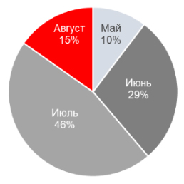 Дата выплаты по дивидендам 