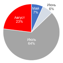 Дата покупки валюты