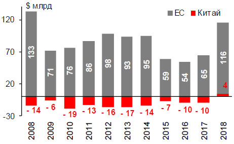 ЕС и Китай, % российской торговли