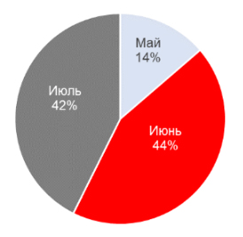 Закрытие реестра