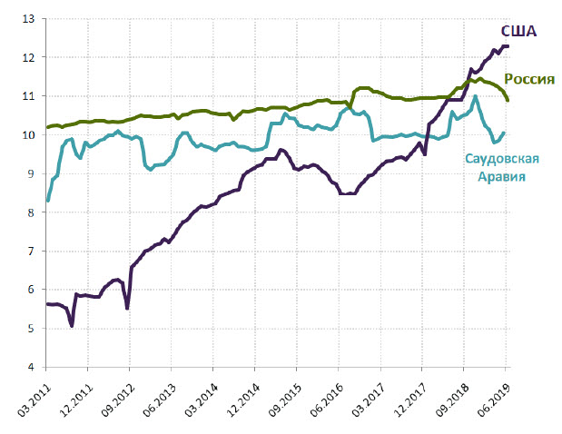Добыча нефти, млн баррелей в сутки