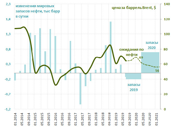 Изменения мировых запасов и цена на нефть марки Brent