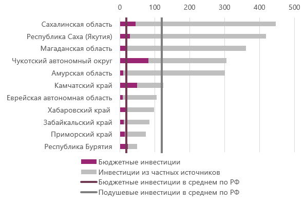 Источники бюджетных инвестиций для регионов Дальневосточного федерального округа Источники бюджетных инвестиций для регионов Дальневосточного федерального округа
