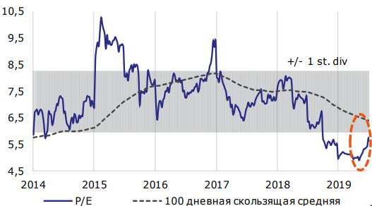 МосБиржи по P/E ниже своих исторических оценок