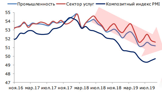 Деловая активность в мире идет на спад