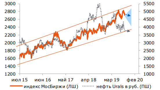 Прогноз по индексу МосБиржи