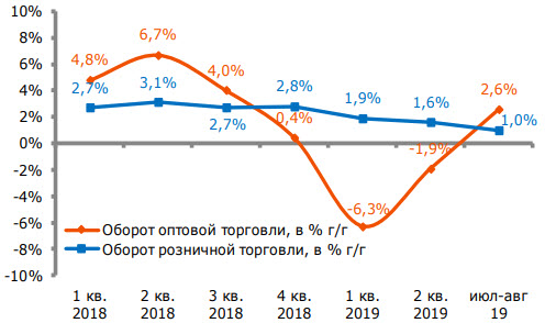 В торговле наметилось улучшение