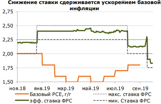 Снижение ставки сдерживается ускорением базовой инфляции