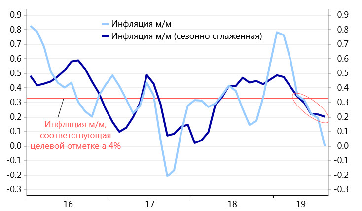 Инфляция в терминах месяц к месяцу по-прежнему остается ниже уровня, соответствующего таргету регулятора в 4% Инфляция в терминах месяц к месяцу по-прежнему остается ниже уровня, соответствующего таргету регулятора в 4%