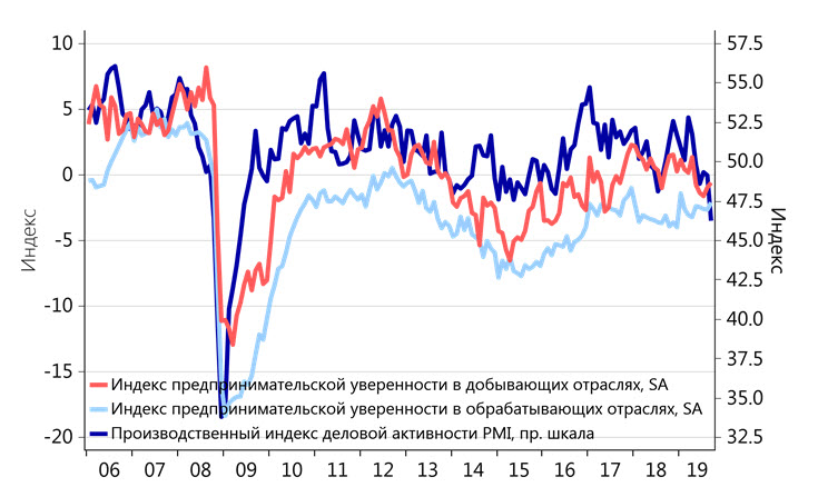 Индексы уверенности бизнеса пока не показывают признаков устойчивого улучшения Индексы уверенности бизнеса пока не показывают признаков устойчивого улучшения