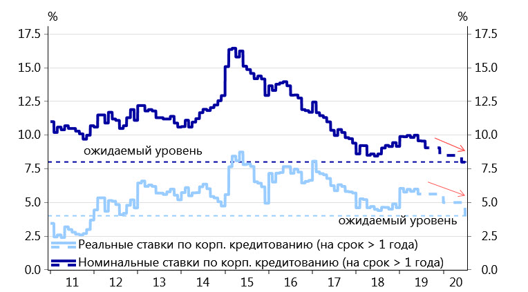 Дальнейшее смягчение монетарной политики может вернуть реальные ставки по корпоративному кредитованию к минимальным уровням с 2012 года Дальнейшее смягчение монетарной политики может вернуть реальные ставки по корпоративному кредитованию к минимальным уровням с 2012 года