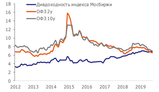 Сравнение доходности акций и облигаций