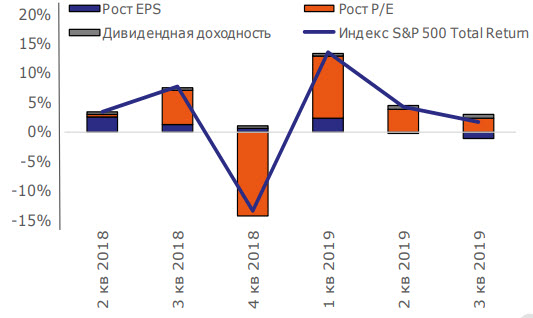Динамика индекса S&P 500 по компонентам