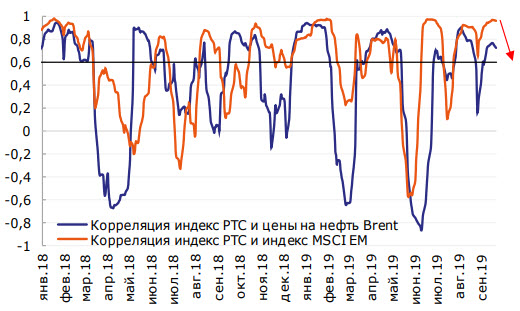 Корреляция РТС c ценами на нефть и MSCI EM