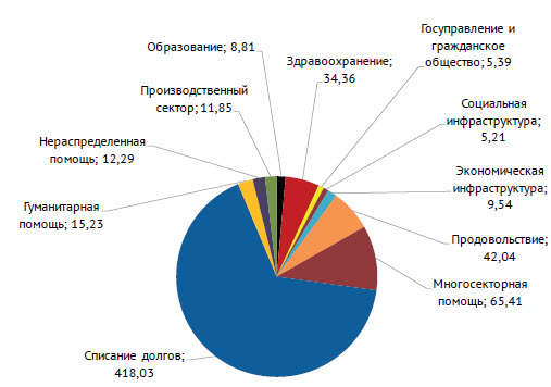 Распределение российской помощи развитию по секторам в 2018 г., млн долл Распределение российской помощи развитию по секторам в 2018 г., млн долл