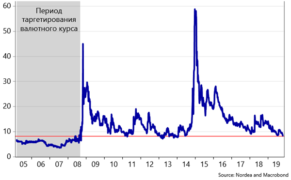 Волатильность рубля, рассчитанная из 3-месячных валютных опционов, вернулась к минимумам с 2014 года