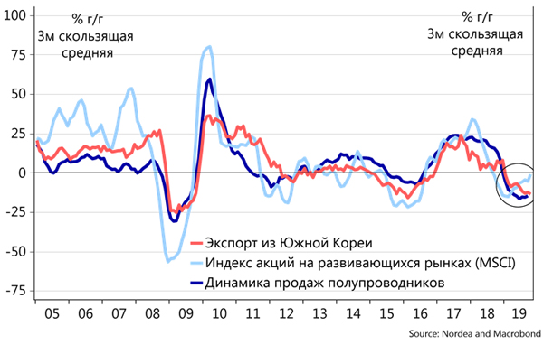 Текущая динамика рынков акций развивающихся стран оптимистичнее, чем то, что обосновано фундаментальными показателями