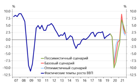 Траектория темпов роста ВВП по кварталам, г/г