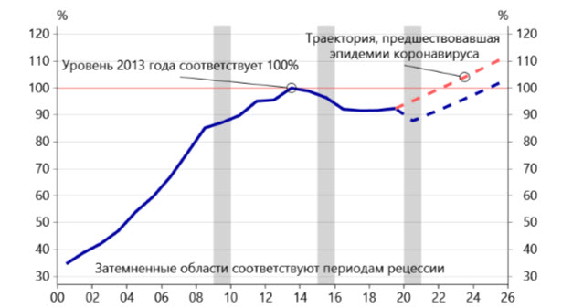 Реальные располагаемые доходы населения