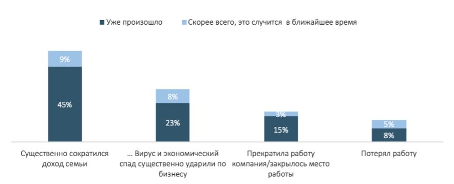 По результатам опроса Социологического антикризисного центра По результатам опроса Социологического антикризисного центра