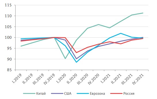 Консенсус-прогнозы Reuters видят V-образное восстановление ВВП (4Q2019=100) Консенсус-прогнозы Reuters видят V-образное восстановление ВВП (4Q2019=100)