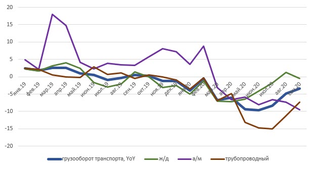Грузооборот транспорта 