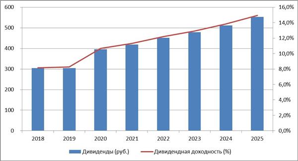 Прогнозы по дивиденду на акцию и дивидендной доходности