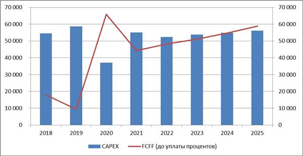 Капитальные затраты в сравнении со свободным денежным потоком компании (FCFF), млн руб.