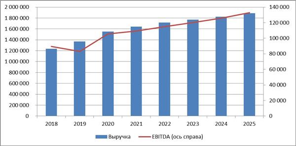 Прогнозы по выручке и EBITDA