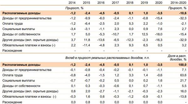 Динамика реальных располагаемых доходов населения и их компонент Динамика реальных располагаемых доходов населения и их компонент