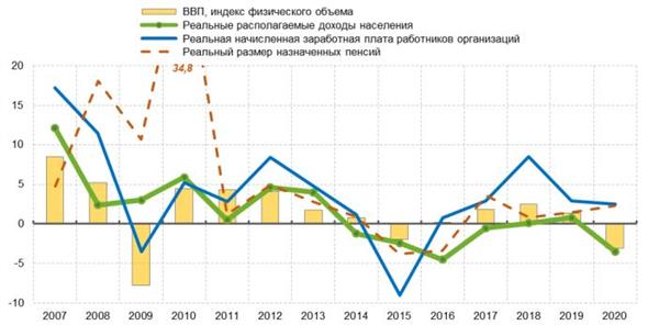 Динамика ВВП и показателей доходов населения в реальном выражении в 2007–2020 гг., в % прироста Динамика ВВП и показателей доходов населения в реальном выражении в 2007–2020 гг., в % прироста