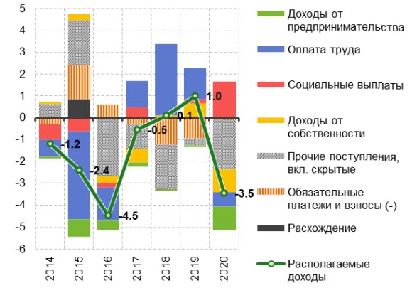 Структура прироста реальных располагаемых доходов населения, в % Структура прироста реальных располагаемых доходов населения, в %