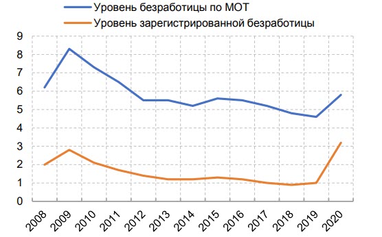 Безработица в 2008–2020 гг., в % от численности рабочей силы Безработица в 2008–2020 гг., в % от численности рабочей силы