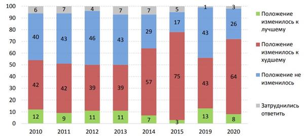 Распределение населения по оценке изменения уровня жизни в 2010–2015 и 2019–2020 гг., в % от численности респондентов Распределение населения по оценке изменения уровня жизни в 2010–2015 и 2019–2020 гг., в % от численности респондентов