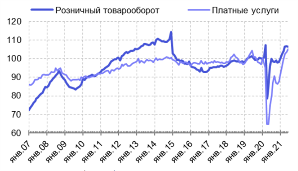 Рис. 2. Динамика розничного товарооборота и платных услуг населению (100 = 2019 г., сезонность устранена), в %