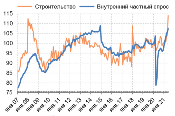Рис. 3. Динамика строительства и индекса внутреннего частного спроса (100 = 2019 г., сезонность устранена)