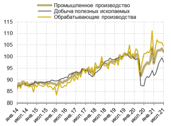 Рис. 4. Динамика промышленного производства (100 = 2019 г., сезонность устранена), в %