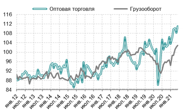 Рис. 5. Динамика оптовой торговли и грузового транспорта (100 = 2019 г., сезонность устранена)