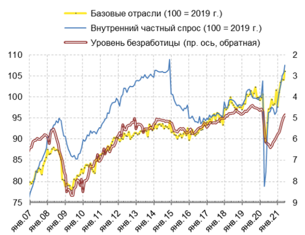 Рис. 6. Динамика индикаторов экономической активности (сезонность устранена), в