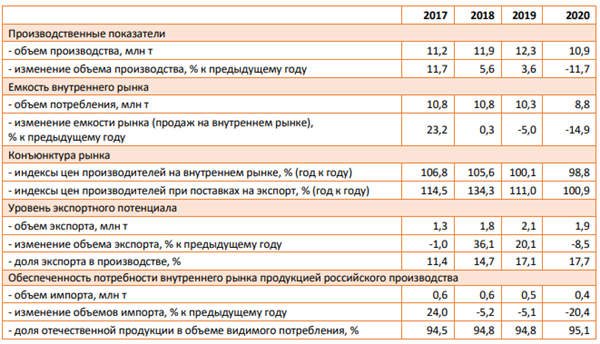 Сводная таблица показателей развития российского рынка стальных труб