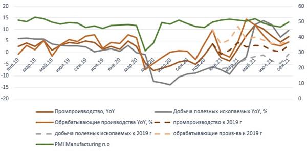 Динамика промпроизводства по секторам Динамика промпроизводства по секторам