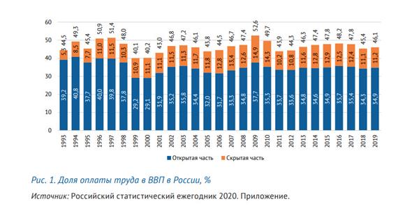доля оплаты труда в ВВП России