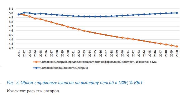 Объем страховых взносов на выплату пенсий в ПФР