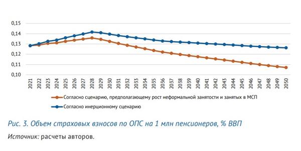 Объем страховых взносов по ОПС на 1 млн пенсионеров