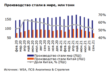 Производство стали в мире