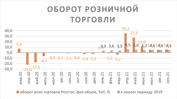 Оборот розничной торговли